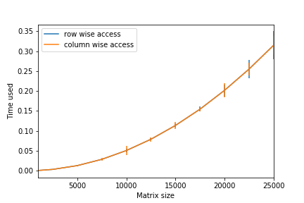 Row v.s. column access experiment with compiler optimization